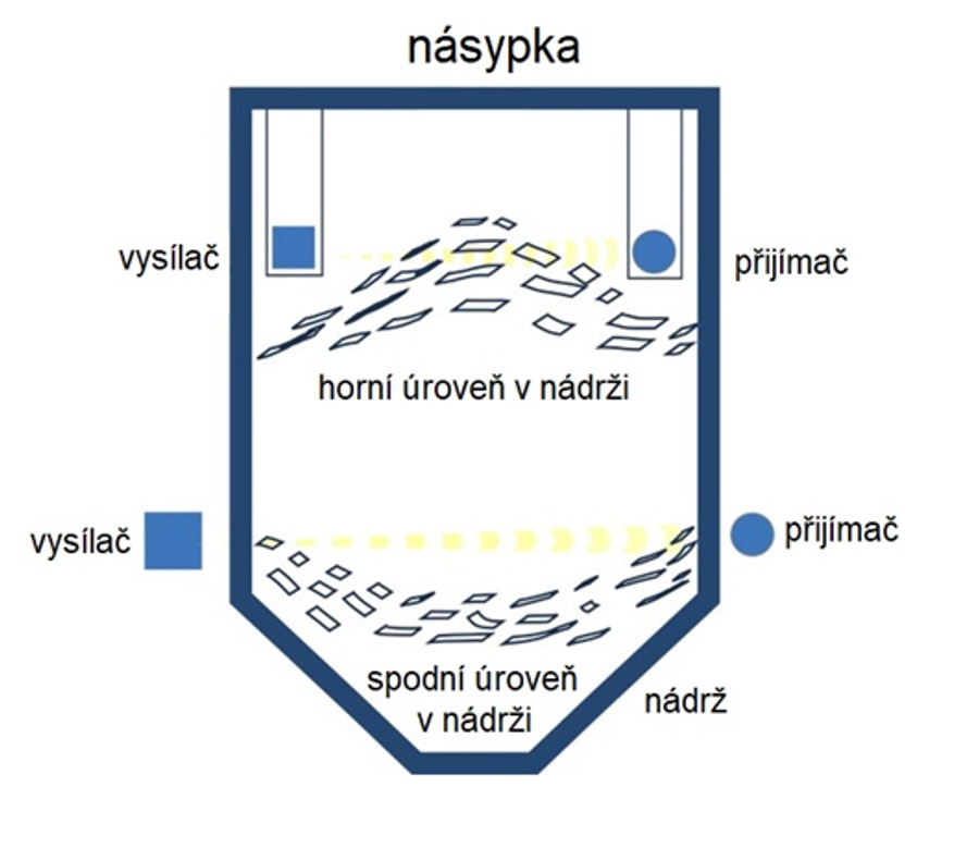 prumyslovy_hladinomer